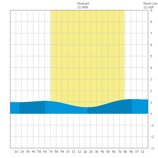 Laguna Madre tide chart for Friday, August 27, 2021