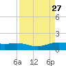 Laguna Madre tide chart for Friday, August 27, 2021