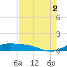 Laguna Madre tide chart for Monday, August 2, 2021