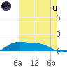 Laguna Madre tide chart for Sunday, August 8, 2021