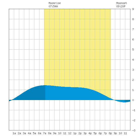 Laguna Madre tide chart for Monday, August 9, 2021