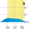 Laguna Madre tide chart for Monday, August 9, 2021