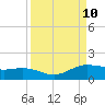 Laguna Madre tide chart for Friday, September 10, 2021