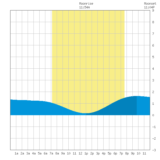Laguna Madre tide chart for Saturday, September 11, 2021