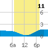 Laguna Madre tide chart for Saturday, September 11, 2021