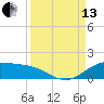 Laguna Madre tide chart for Monday, September 13, 2021
