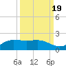Laguna Madre tide chart for Sunday, September 19, 2021