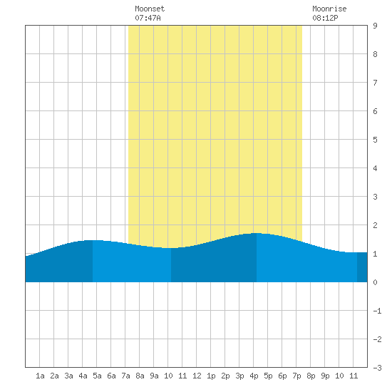 Laguna Madre tide chart for Tuesday, September 21, 2021