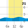 Laguna Madre tide chart for Tuesday, September 21, 2021