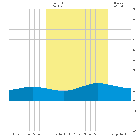 Laguna Madre tide chart for Wednesday, September 22, 2021