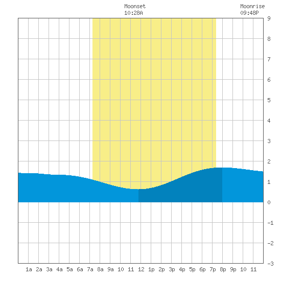 Laguna Madre tide chart for Friday, September 24, 2021