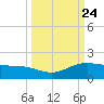 Laguna Madre tide chart for Friday, September 24, 2021