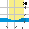Laguna Madre tide chart for Saturday, September 25, 2021