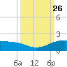 Laguna Madre tide chart for Sunday, September 26, 2021