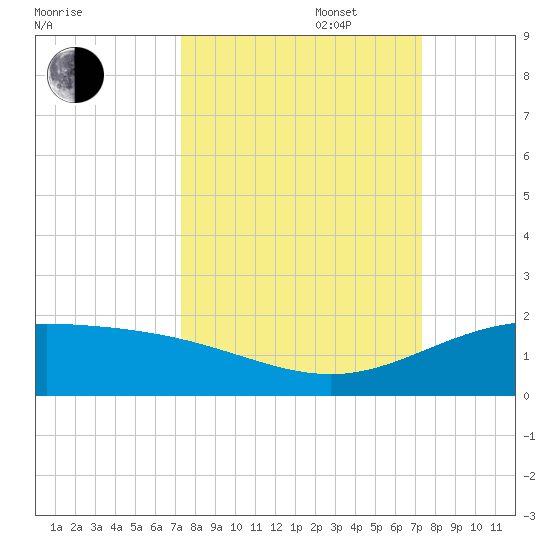 Laguna Madre tide chart for Tuesday, September 28, 2021