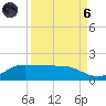 Laguna Madre tide chart for Monday, September 6, 2021