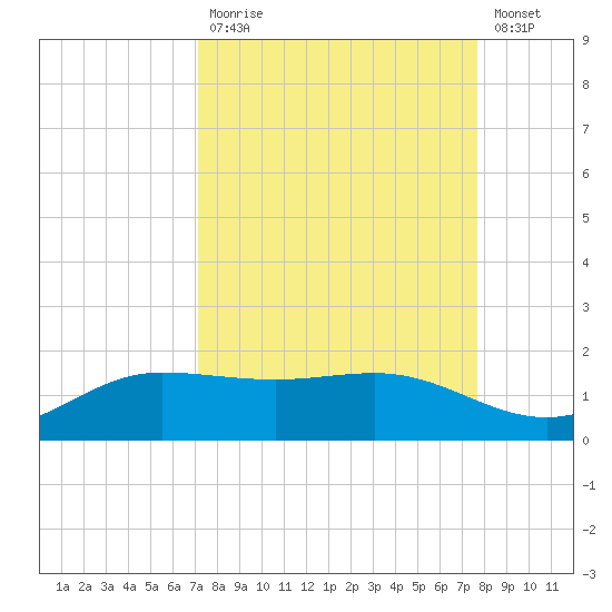 Laguna Madre tide chart for Tuesday, September 7, 2021