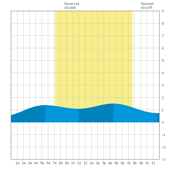 Laguna Madre tide chart for Wednesday, September 8, 2021