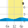 Laguna Madre tide chart for Thursday, September 9, 2021