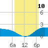 Laguna Madre tide chart for Sunday, October 10, 2021