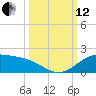 Laguna Madre tide chart for Tuesday, October 12, 2021