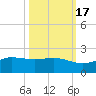 Laguna Madre tide chart for Sunday, October 17, 2021