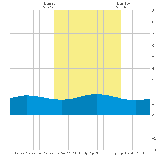 Laguna Madre tide chart for Monday, October 18, 2021