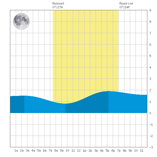 Laguna Madre tide chart for Wednesday, October 20, 2021