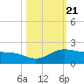 Laguna Madre tide chart for Thursday, October 21, 2021