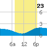 Laguna Madre tide chart for Saturday, October 23, 2021
