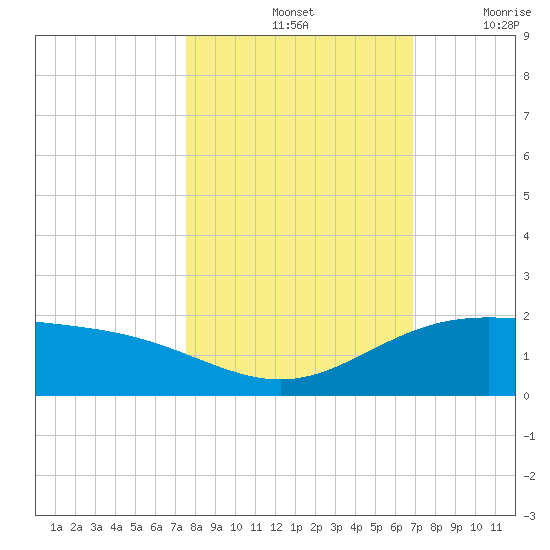 Laguna Madre tide chart for Monday, October 25, 2021