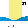 Laguna Madre tide chart for Monday, October 25, 2021