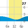 Laguna Madre tide chart for Wednesday, October 27, 2021