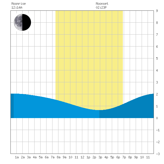 Laguna Madre tide chart for Thursday, October 28, 2021