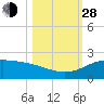 Laguna Madre tide chart for Thursday, October 28, 2021
