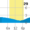 Laguna Madre tide chart for Friday, October 29, 2021