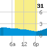 Laguna Madre tide chart for Sunday, October 31, 2021