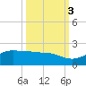 Laguna Madre tide chart for Sunday, October 3, 2021