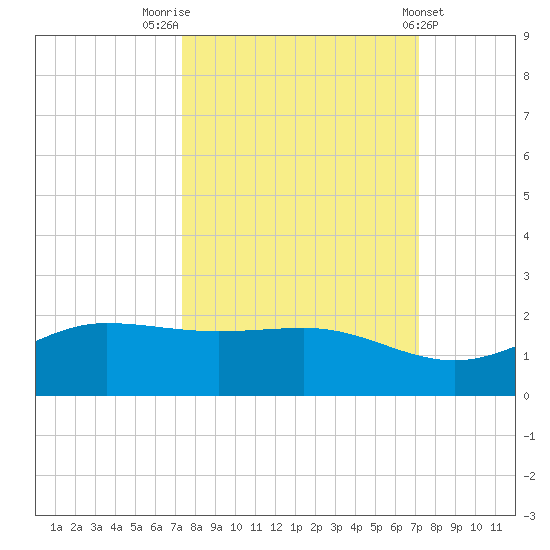 Laguna Madre tide chart for Monday, October 4, 2021