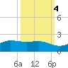 Laguna Madre tide chart for Monday, October 4, 2021