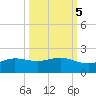 Laguna Madre tide chart for Tuesday, October 5, 2021