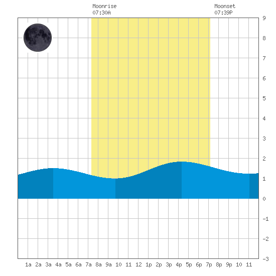 Laguna Madre tide chart for Wednesday, October 6, 2021