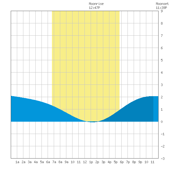 Laguna Madre tide chart for Wednesday, November 10, 2021