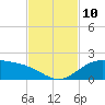 Laguna Madre tide chart for Wednesday, November 10, 2021