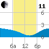 Laguna Madre tide chart for Thursday, November 11, 2021