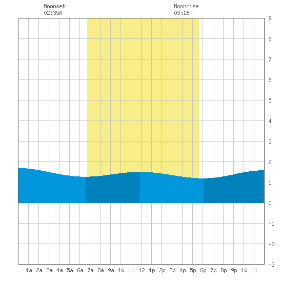 Laguna Madre tide chart for Sunday, November 14, 2021