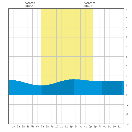 Laguna Madre tide chart for Monday, November 15, 2021