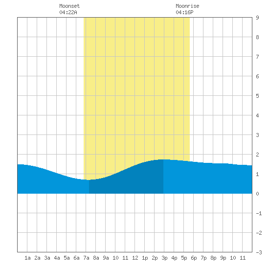 Laguna Madre tide chart for Tuesday, November 16, 2021