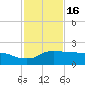 Laguna Madre tide chart for Tuesday, November 16, 2021