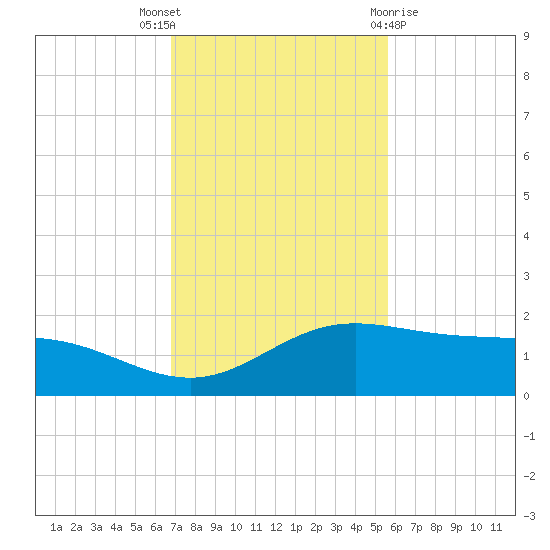 Laguna Madre tide chart for Wednesday, November 17, 2021